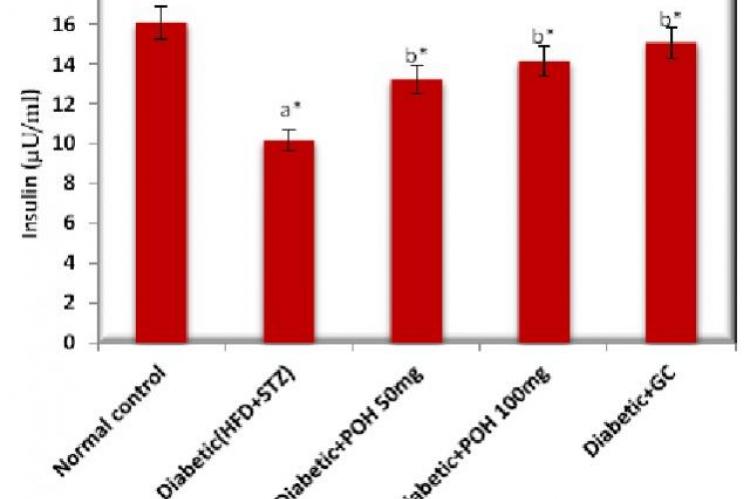 Effect of Perillyl alcohol (POH) on Plasma Insulin in high fat diet-low dose STZ induced type2 diabetes in experimental rats