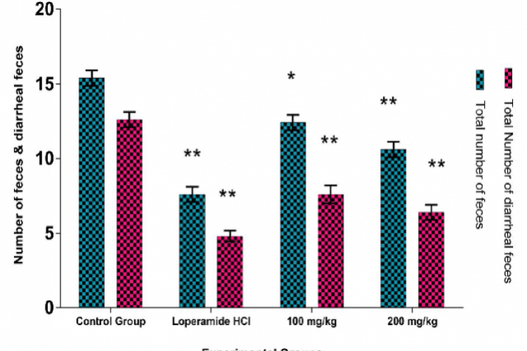 Here total number of feces and total number of diarrheal feces are pictured with ± S.E.M. *P < 0.05, **P < 0.001 compared to control in case of total number of feces