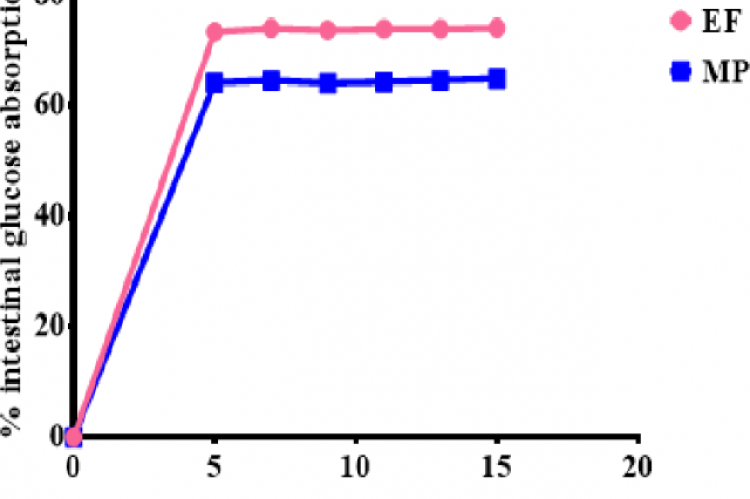 Shows the effect of E. ferox on intestinal glucose absorption. Data expressed as mean ± SD