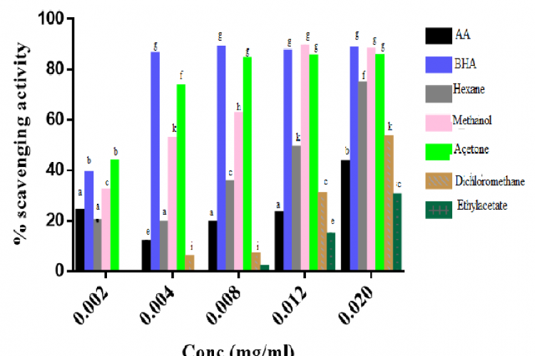 Percentage (%) scavenging activity of various crude extracts from Lippia Javanica’s against ABTS. Data expressed as mean ± SD. Values with different alphabets (a, b, c, …g) were significance (p < 0.05)