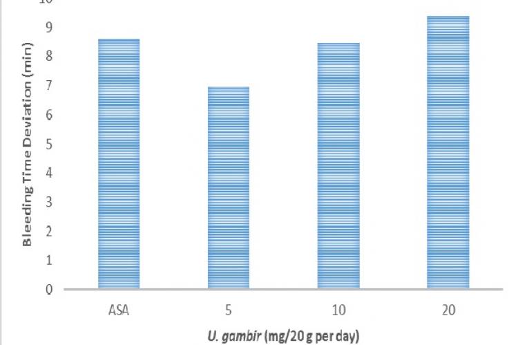 Dose-dependent reduction on bleeding time parameter between U. gambir and control. ASA: acetylsalicylic acid