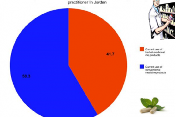 The Prevalence, Attitude and Awareness of Herbal Medicine Products Use Among Pharmacy Practitioner in Jordan