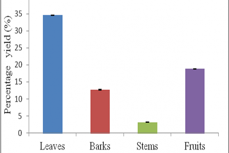 Percentage yield (mean, N=3) of methanolic extracts of leaves, barks, stems and fruits of A. philippinensis. The bars represent standard errors of means.