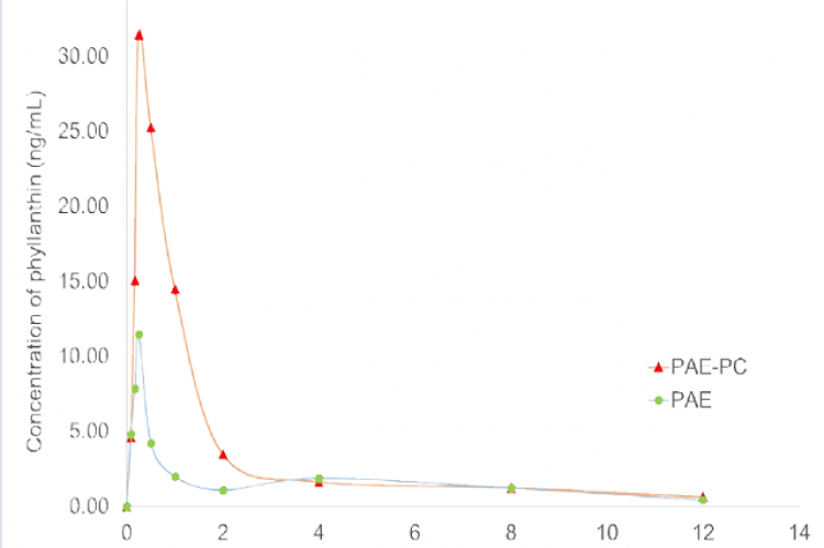 The plasma concentration-time curve of phyllanthin in rats after oral administration of PAE (round) and PAE-PC (triangle).