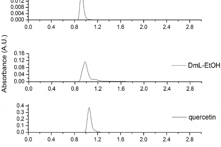 Chromatogram of the total extract and the reference standards.