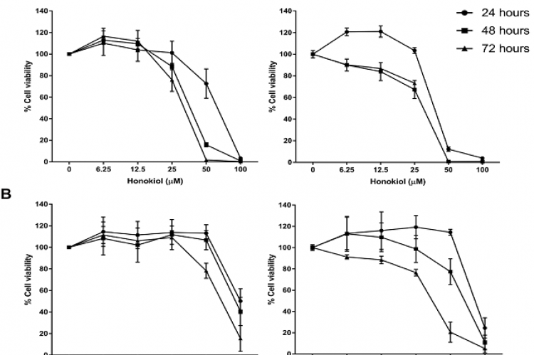 The cytotoxicity effect of honokiol and magnolol on ovarian cancer cells.