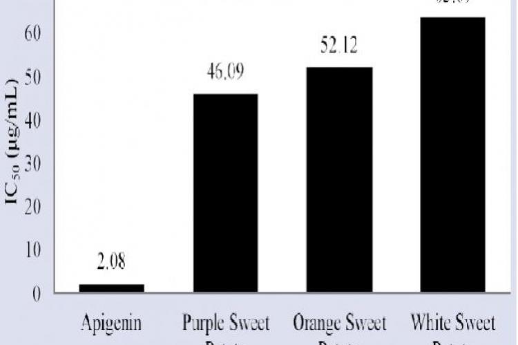 Results of inhibition of lipoxygenase activity by standard and extracts