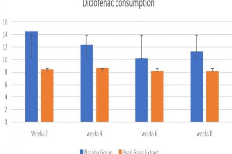 Diclofenac Consumption between Placebo and Pearl Grass Extract Capsule Group in OA Patients