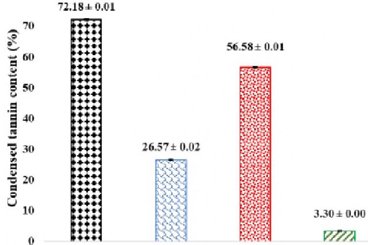 Condensed tannins contents of hydroethanolic extract and its fractions