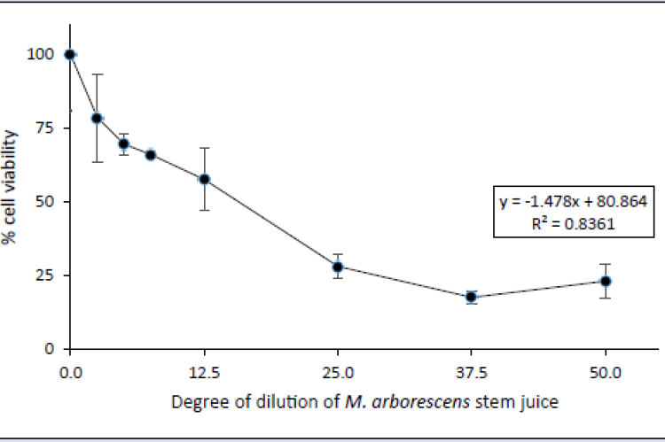 Inhibition of proliferation of cultured Chinese hamster ovary cells after exposure for 3 days to serial dilutions of the stem juice of M. arborescens. Data points are means ± SDs (vertical bars; n ≥ 3).