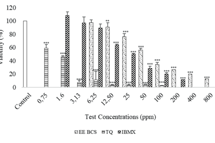 Percentage of B16F10 cell viability after treatment with 96% ethanol extract of black cumin seeds (EE BCS), thymoquinone (TQ), and isobutylmethylxanthine (IBMX) using MTT assay. Each bar represents the mean of three replicates with standard deviations. **p < 0.05, ***p < 0.01.