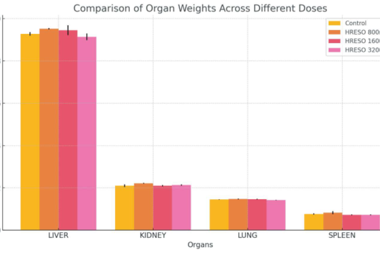 Effect of oral administration of hydroalcoholic root extract of Salvia officinalis on average organ weight (g) of rat. Values are expressed as mean ± STD. P < 0.05 when compared to the control group. HRESO- Hydroalcoholic Root Extract of Salvia Officinalis