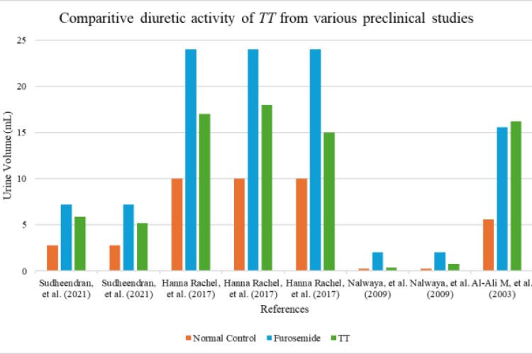 Effect of various extracts of TT on the urinary output when compared with the normal control and furosemide