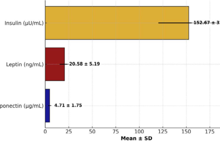Metabolic Hormones in Type 2 Diabetes Mellitus Patients