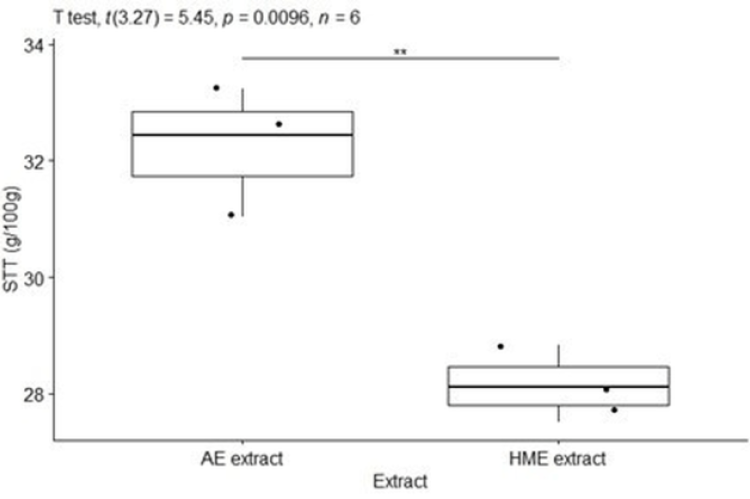 Total sugar content from Moringa oleifera aqueous and hydro-methanolic leaves extracts