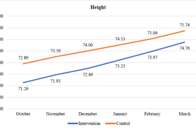 Monthly height progression of stunted children in the intervention and control groupsMonthly height progression of stunted children in the intervention and control groups