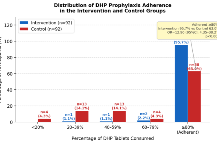 Distribution of prophylactic DHP tablet consumption in the intervention and control groups