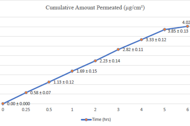 Cumulative amount permeated (μg/cm²) versus time (hours) showing sustained release pattern over 6 hours