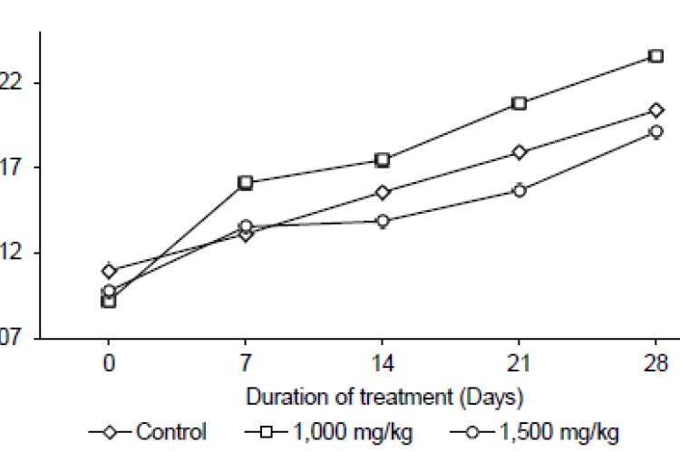 Changes in body weight of rats following the oral administration of the combined herbal preparation