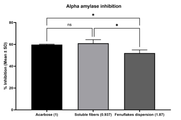 In vitro alpha amylase inhibition activity of Fenuflakes