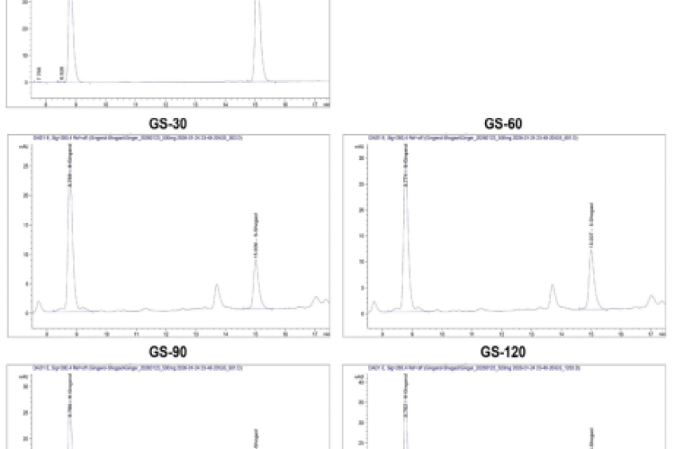 Representative HPLC chromatograms of mixed standards of [6]-gingerol and [6]-shogaol and ginger extracts obtained after extraction for 30 min (GS-30), 60 min (GS-60), 90 min (GS-90), and 120 min (GS-120).