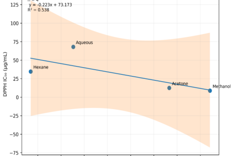 Correlation between total phenolic content and DPPH IC₅₀