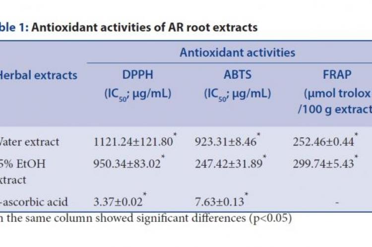 Antioxidant activities of AR root extracts