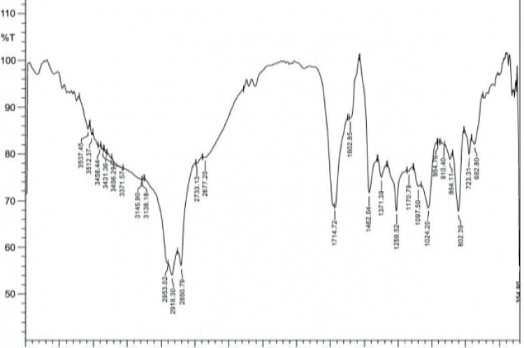 FT-IR profile of functional groups (cm-1) in Thuidium tamariscellum in petroleum ether extract.