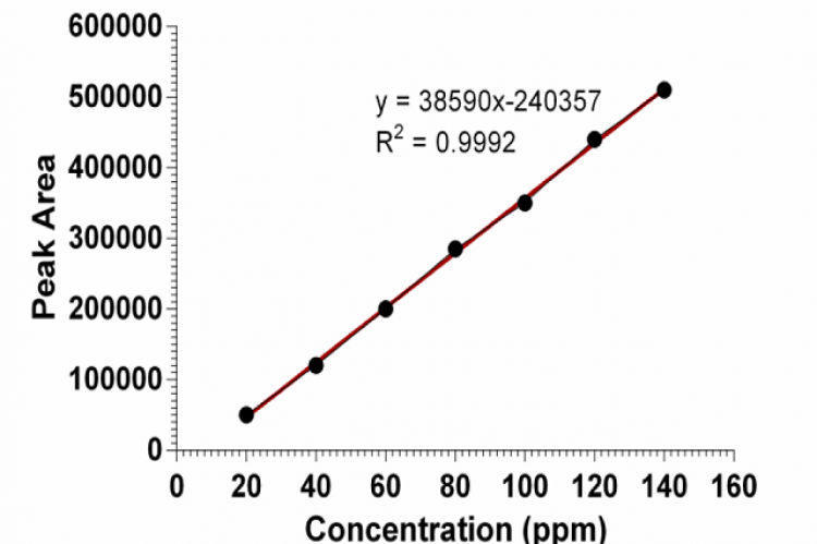 A standard curve for gallic acid. ppm: Parts per million.