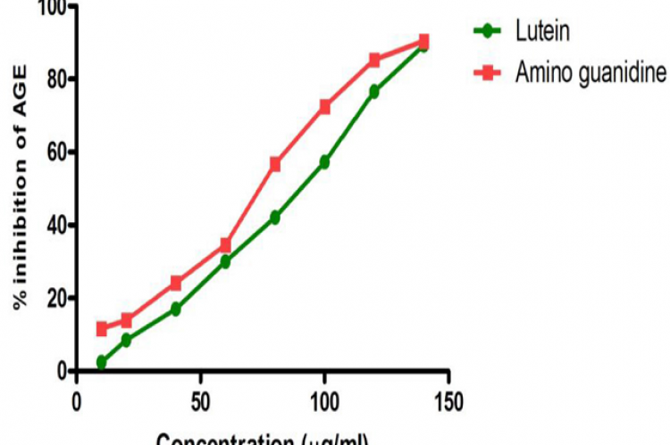 Graph showing inhibitory effect of Lutein on Advanced Glycation End product.