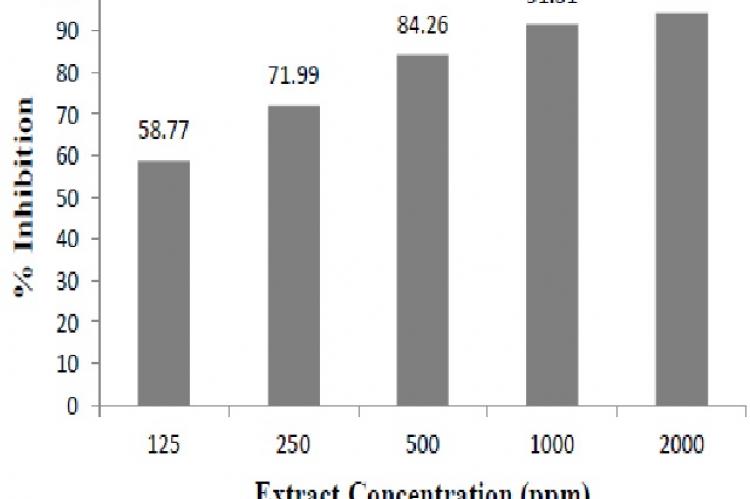 Antidiabetic activity of Halodule Uninervis extract with ethanol solvent