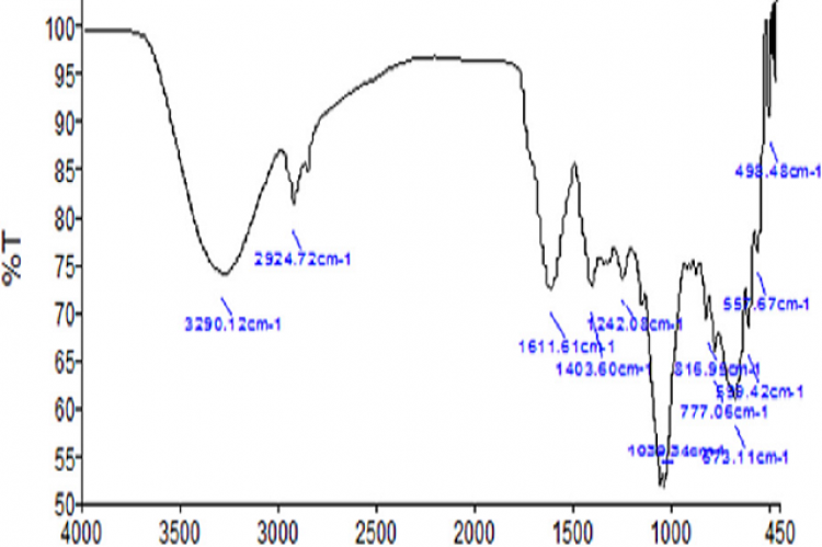 FT-IR spectrum for organic treated tomato powder