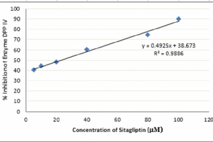 Inhibition of DPP IV by Sitagliptin at Various Concentration