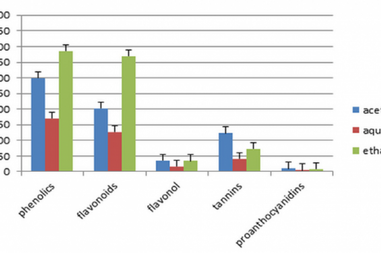 Phytochemical constituents identified in the various extracts of Pelargonium inquinans. Values are expressed as mean ± standard deviation (SD) of three separate determinations (n = 3)