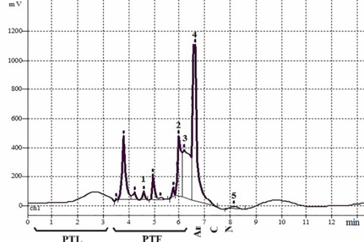 HPLC-UV chromatogram of S. canadensis: 1. Quinic acid; 2. Cichoric acid; 3. Chlorogenic acid; 4. Caffeic acid; 5. Ferulic acid