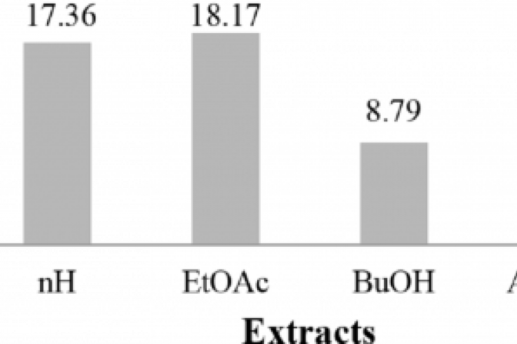 Antioxidant activity of S. wallichii stem bark extracts