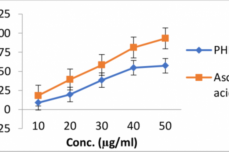 Nitric oxide scavenging activity. Values are expressed as mean ± standard deviation (n = 3). % scavenging activity of PHF is statistically significant at p<0.05, compared ascorbic acid (standard)