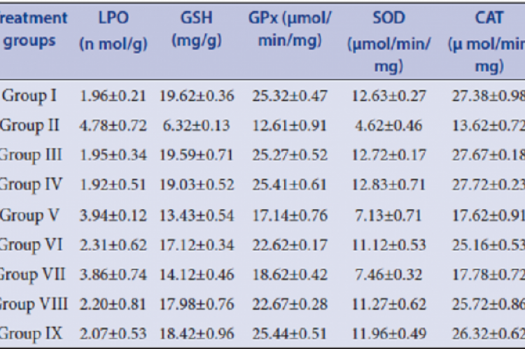 The levels of LPO, GSH, GPx, SOD and CAT levels in the control, toxin treated plant extract and standard drug treated rats