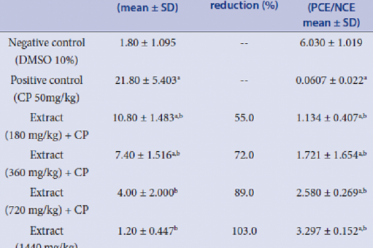 Incidence of frequency of MNPCE, MNPCE reduction and CTI in mouse bone marrow