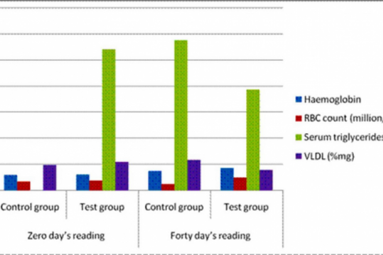 Impact on RBC, Haemoglobin, triglerides and VLDL determination for 40 day animal study