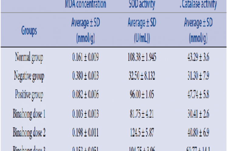 Effects of Binahong leaves extracts on malonaldehyde, superoxide dismutase activity, and catalase activity on UUO model rats