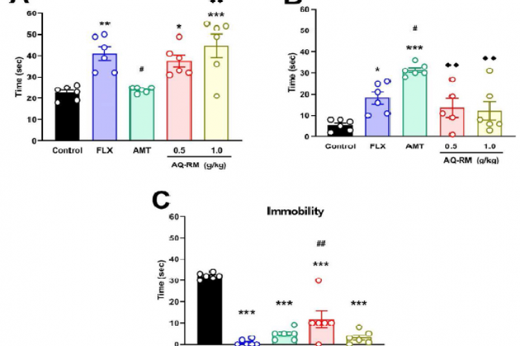 Effect of aqueous extract of Red Maca, fluoxetine (FLX) and amitriptyline (AMT) on the forced swimming test