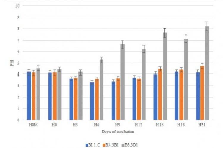 The change of pH as long as growth of fungi (B11C: Fusarium sp A, B33B1: Fusarium sp B, B33D1: Fusarium sp C)