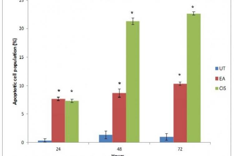 Frequency of apoptotic cell population after treatment with EAQI (EA) and cisplatin (CIS) at 24, 48 and 72 hours of treatment. Values are mean ± S.E.M (n=3). Asterisk (*) indicates a significant value (p<0.05) as compared with untreated group (UT)