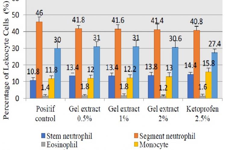 Diagram of the calculation of leukocyte cell type from exudate on the back of mice after topical administration of gel in inflammatory mice