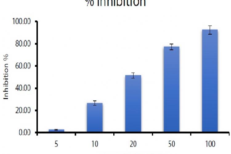 Inhibition of hyaluronidase (%) activity by ethanol extract of Salvia officinalis (EES) for each concentration. The values are expressed as mean ± SD (n=3)