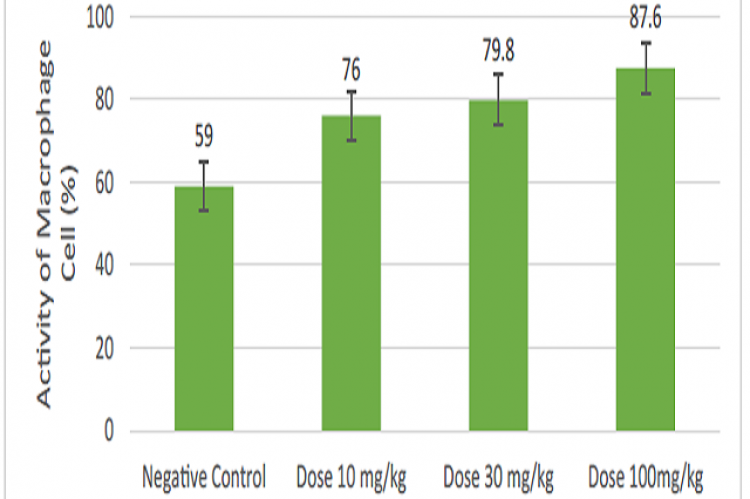 Bar diagram of macrophage cell activity in peritoneum fluid of male white mice against mg/kg dosage.