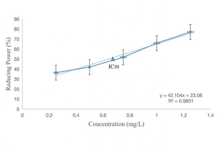 Standard curve for gallic acid used as a standard
