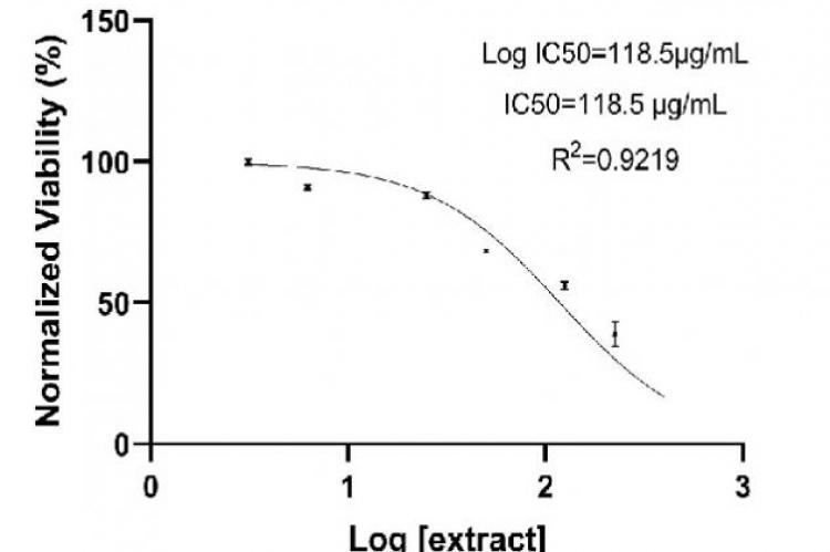 The plot generated from GraphPad Prism software showing the Ic50.