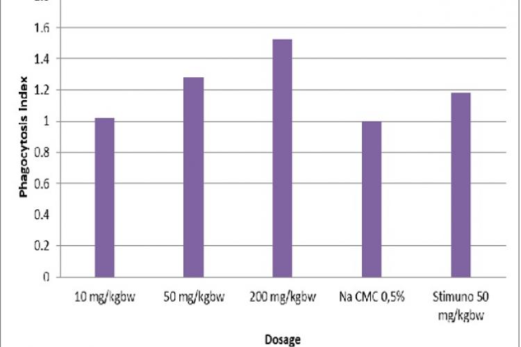 Graph of phagocytosis index value in male